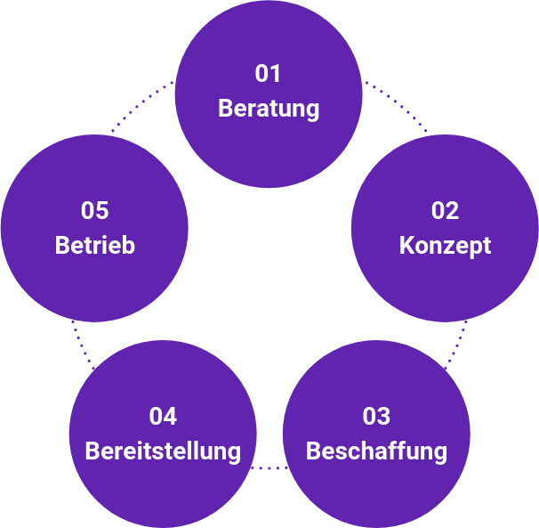 IT-Lifecycle-Management